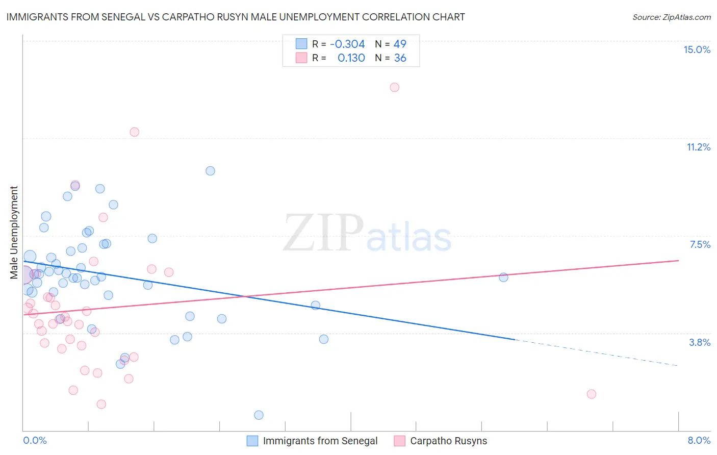 Immigrants from Senegal vs Carpatho Rusyn Male Unemployment
