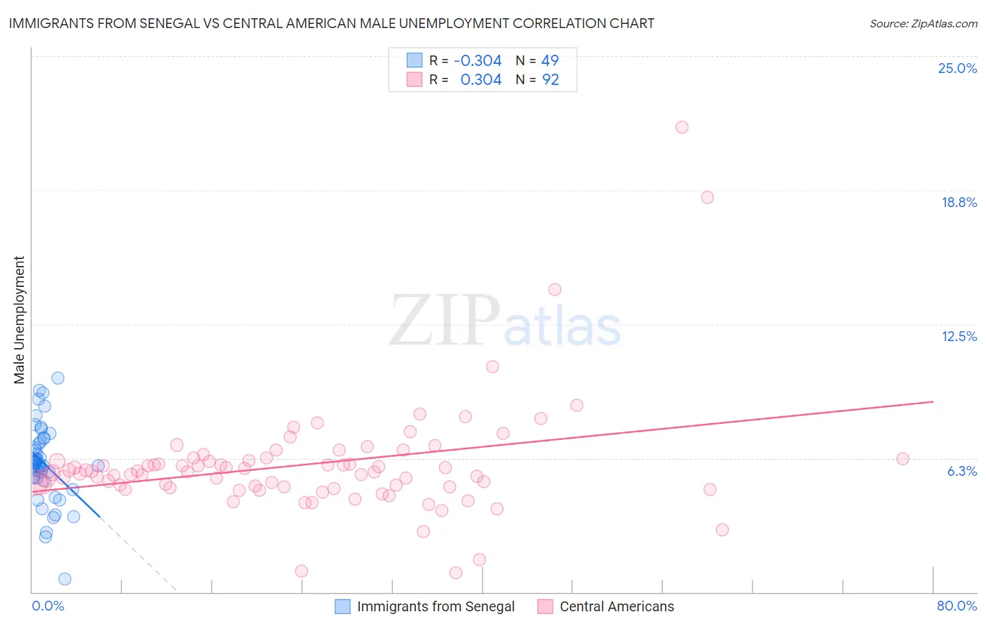 Immigrants from Senegal vs Central American Male Unemployment
