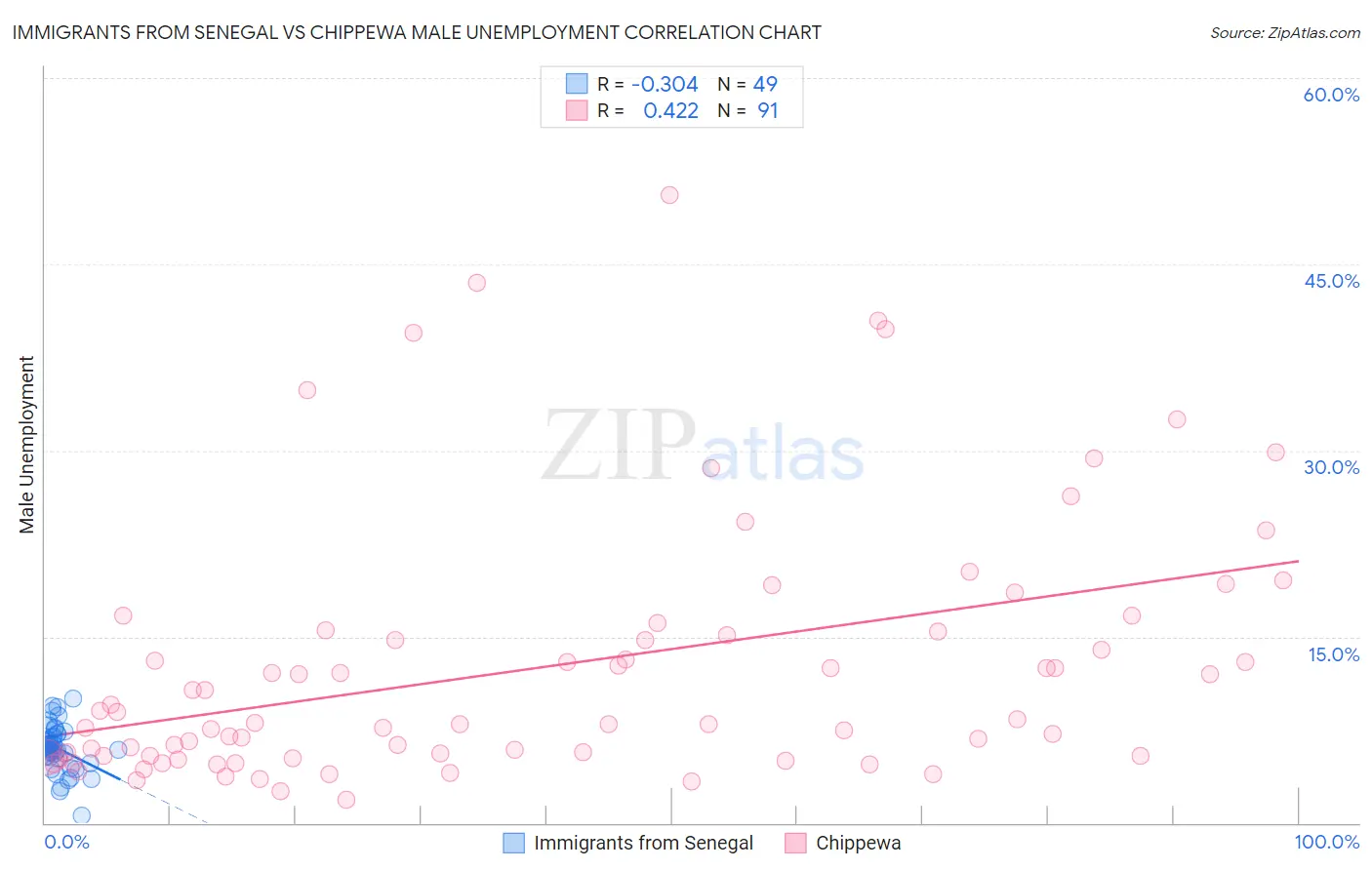 Immigrants from Senegal vs Chippewa Male Unemployment