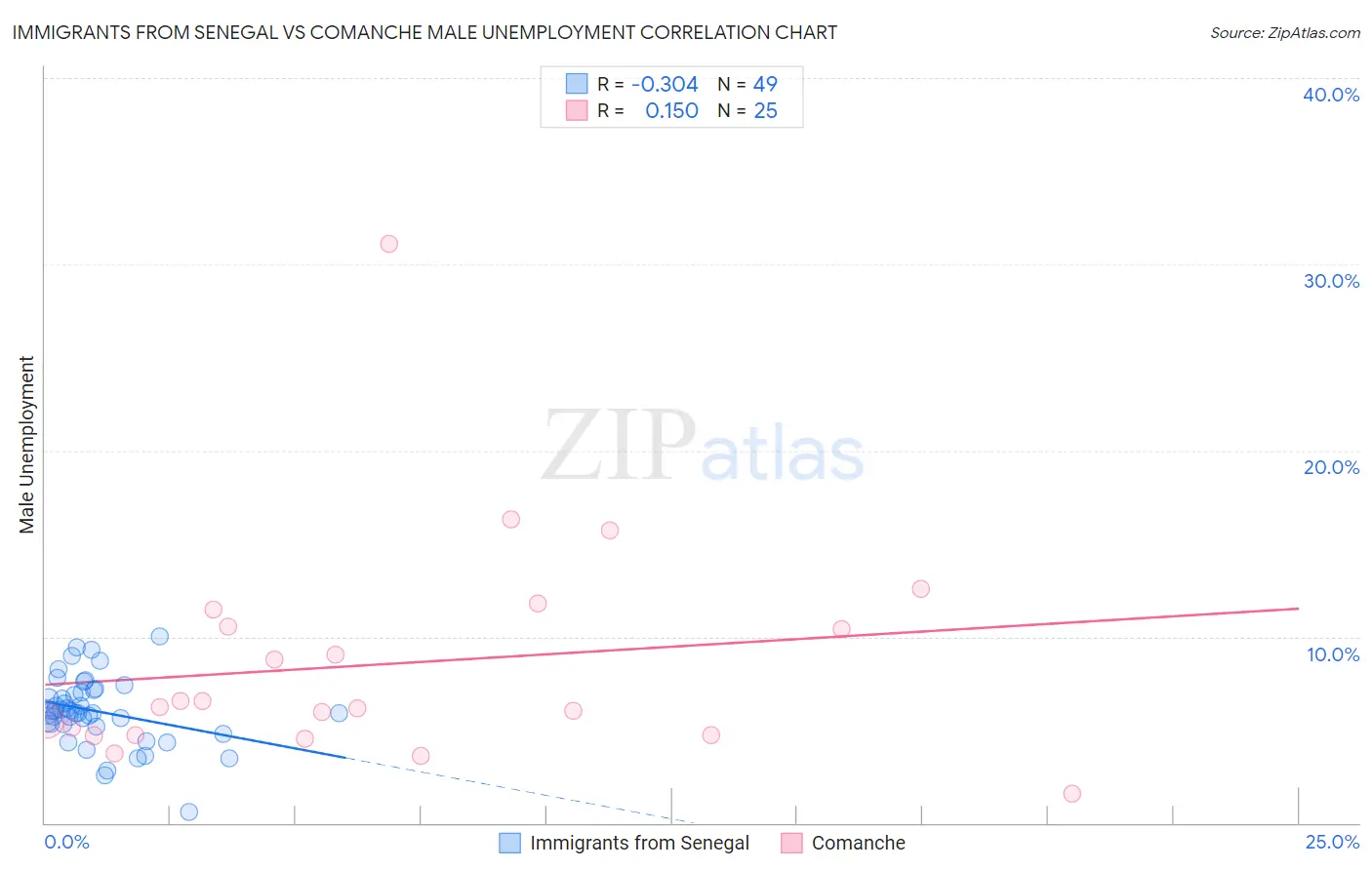Immigrants from Senegal vs Comanche Male Unemployment