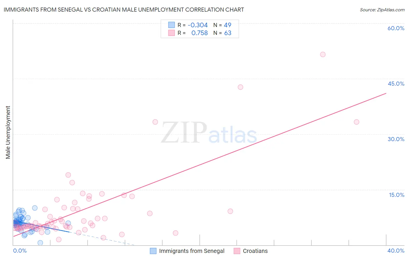 Immigrants from Senegal vs Croatian Male Unemployment
