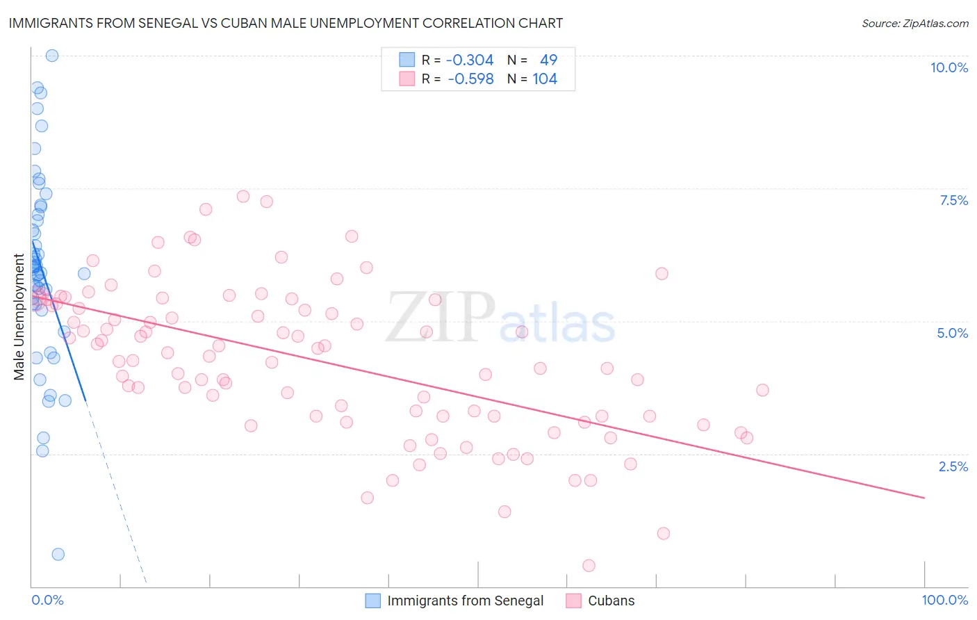 Immigrants from Senegal vs Cuban Male Unemployment
