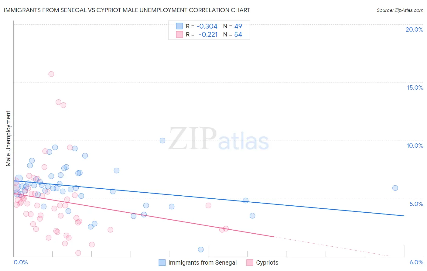 Immigrants from Senegal vs Cypriot Male Unemployment