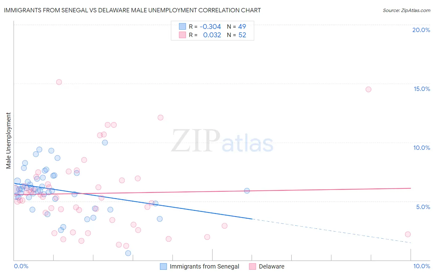 Immigrants from Senegal vs Delaware Male Unemployment