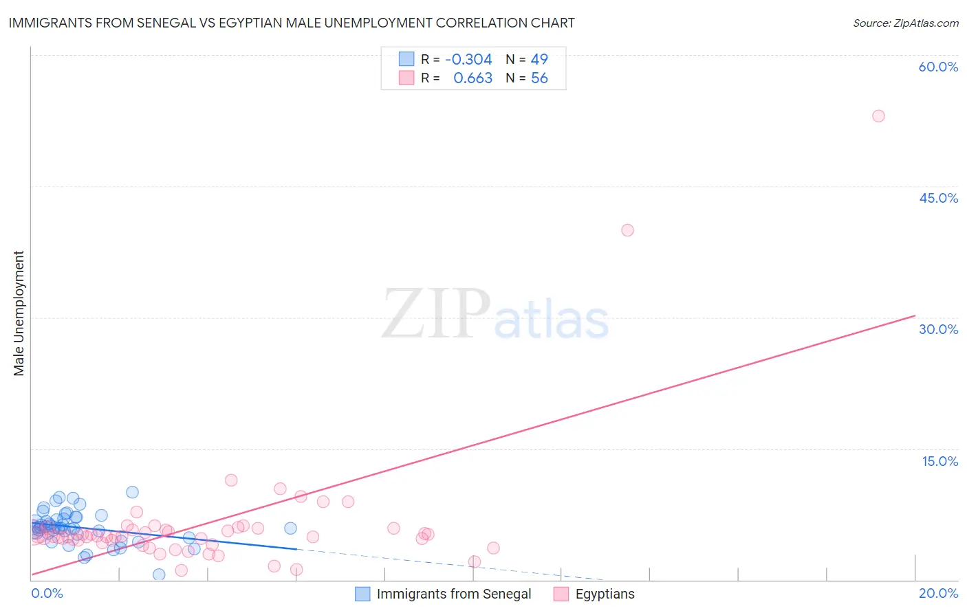 Immigrants from Senegal vs Egyptian Male Unemployment