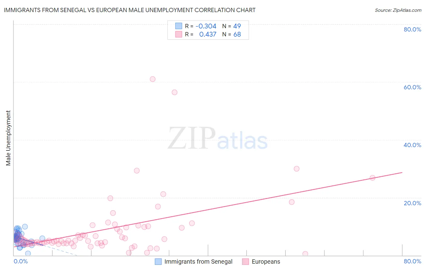 Immigrants from Senegal vs European Male Unemployment