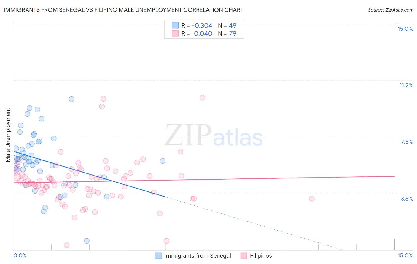 Immigrants from Senegal vs Filipino Male Unemployment