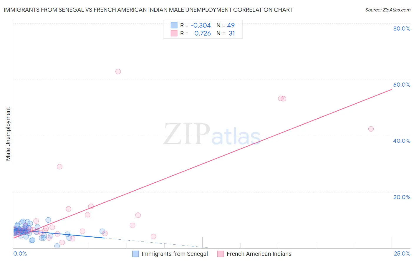 Immigrants from Senegal vs French American Indian Male Unemployment