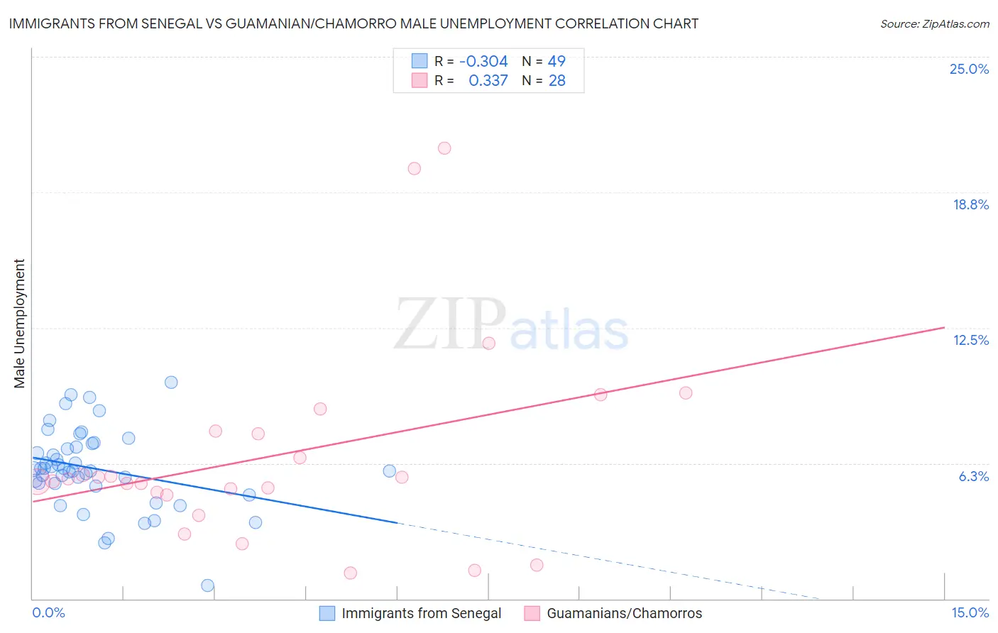Immigrants from Senegal vs Guamanian/Chamorro Male Unemployment