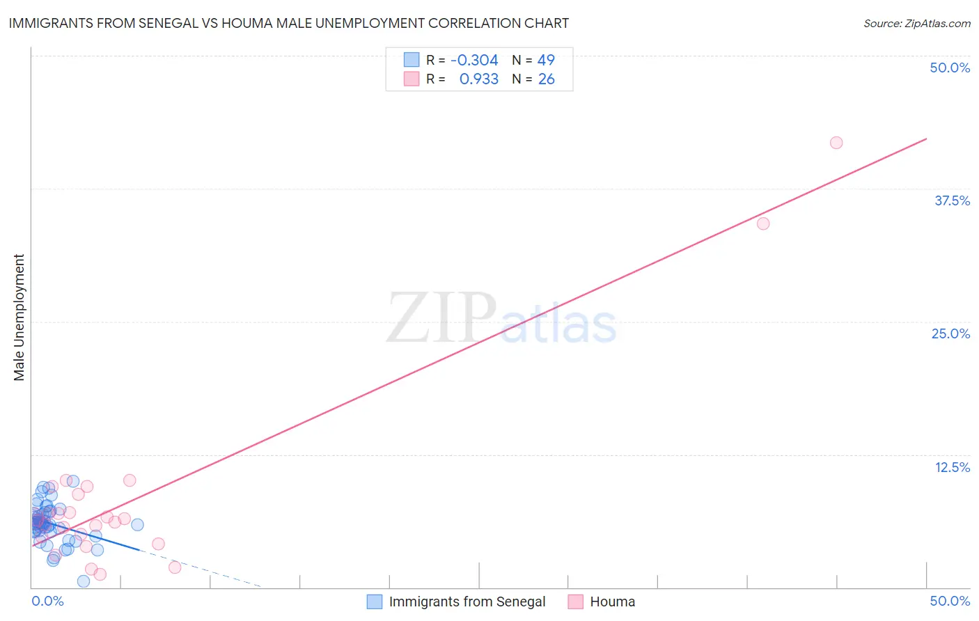 Immigrants from Senegal vs Houma Male Unemployment