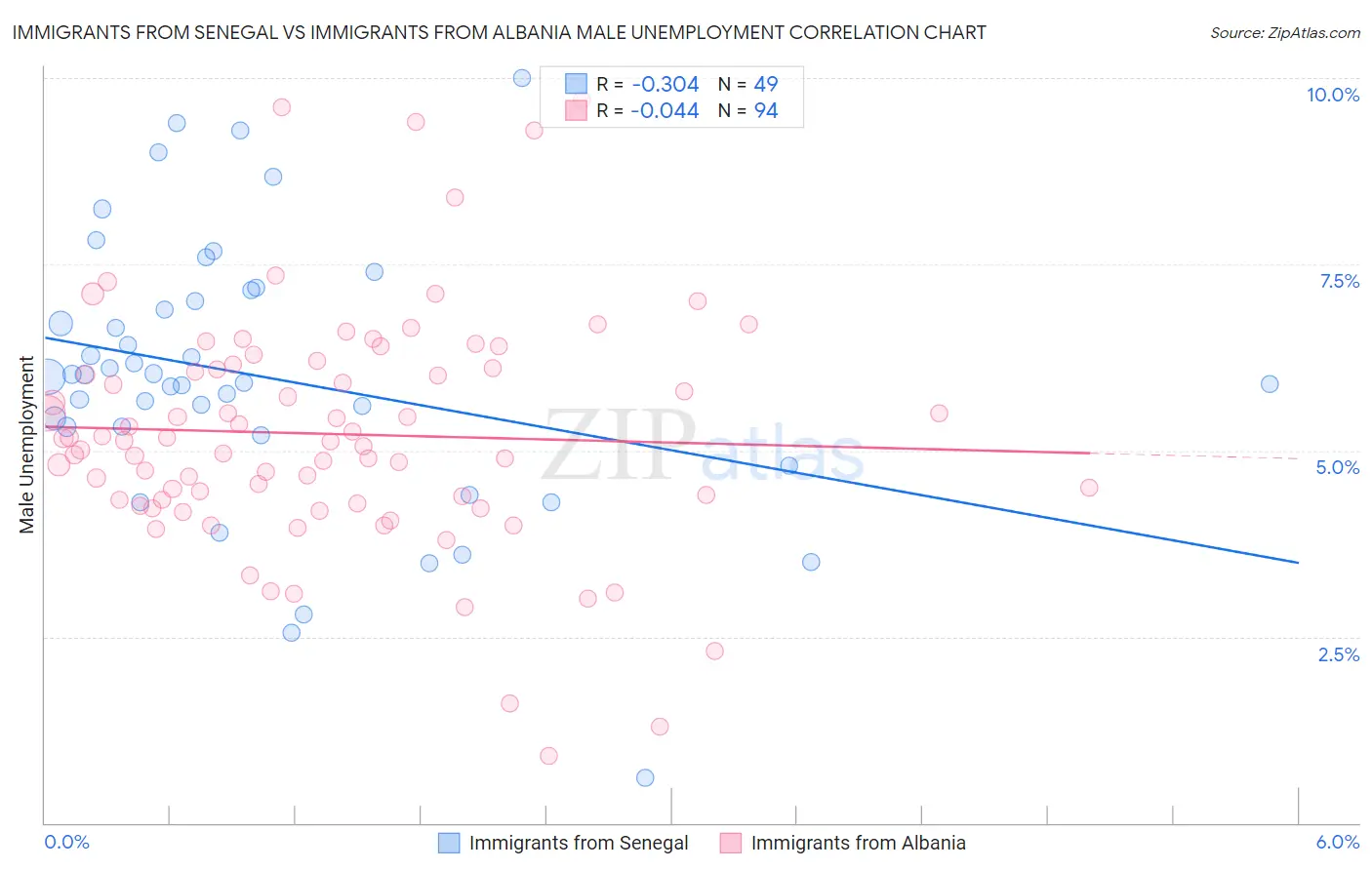 Immigrants from Senegal vs Immigrants from Albania Male Unemployment