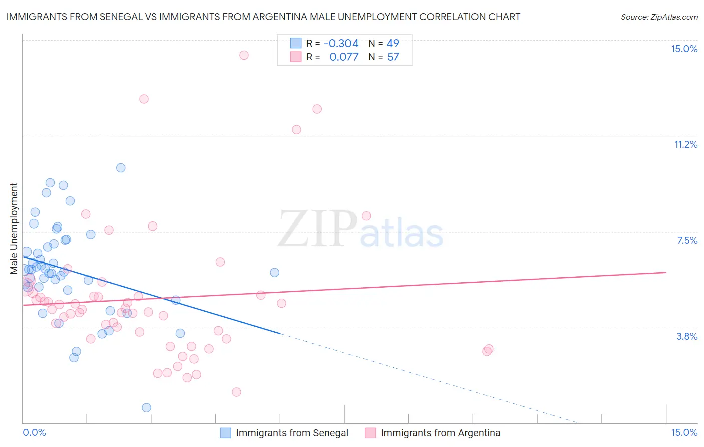 Immigrants from Senegal vs Immigrants from Argentina Male Unemployment