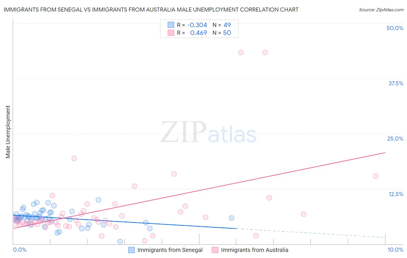 Immigrants from Senegal vs Immigrants from Australia Male Unemployment