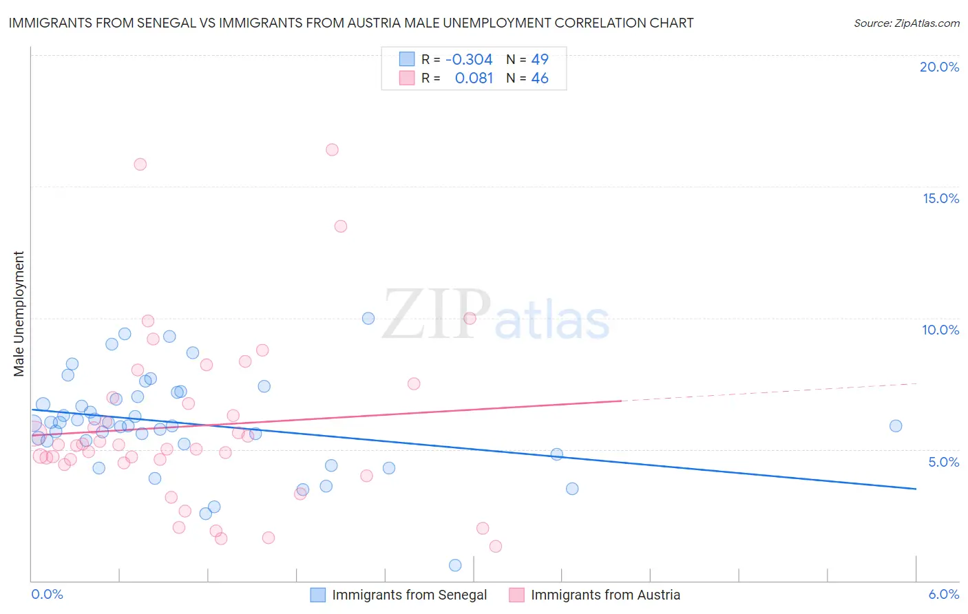 Immigrants from Senegal vs Immigrants from Austria Male Unemployment