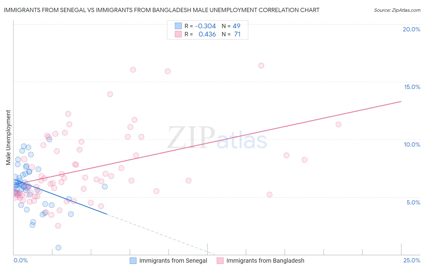 Immigrants from Senegal vs Immigrants from Bangladesh Male Unemployment