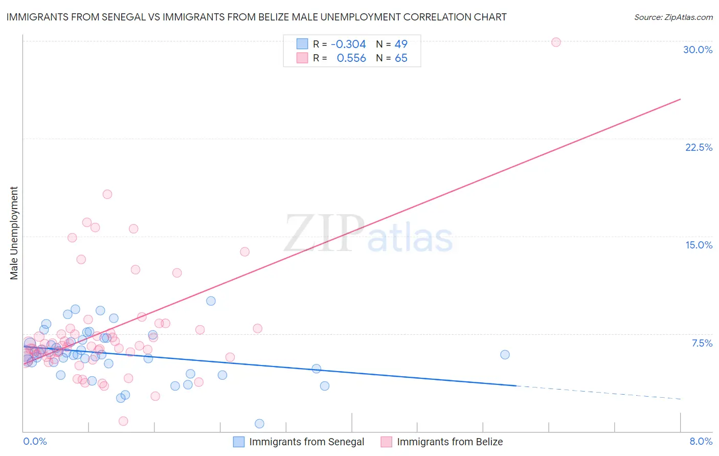 Immigrants from Senegal vs Immigrants from Belize Male Unemployment