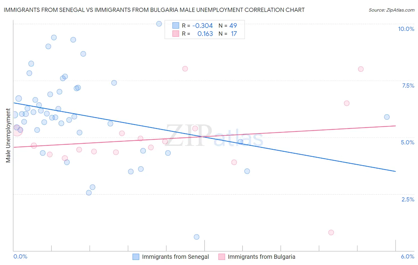 Immigrants from Senegal vs Immigrants from Bulgaria Male Unemployment