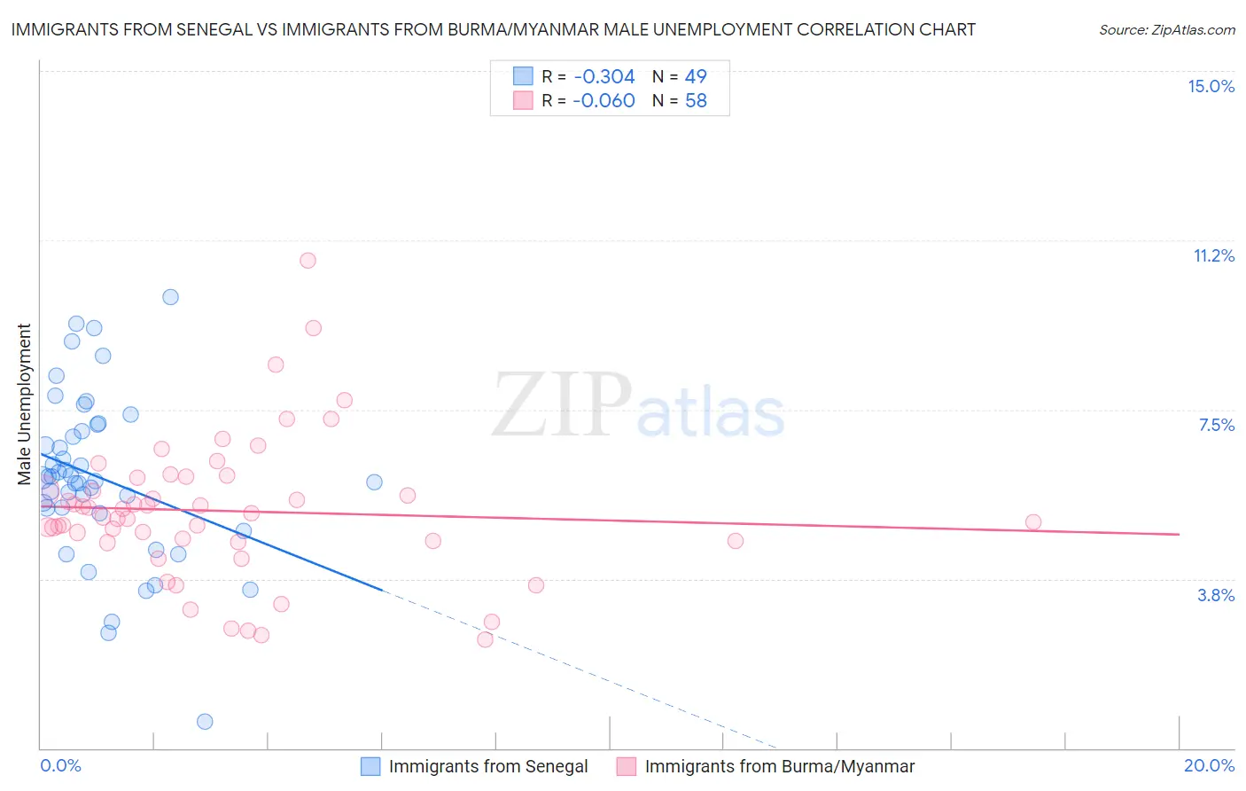Immigrants from Senegal vs Immigrants from Burma/Myanmar Male Unemployment