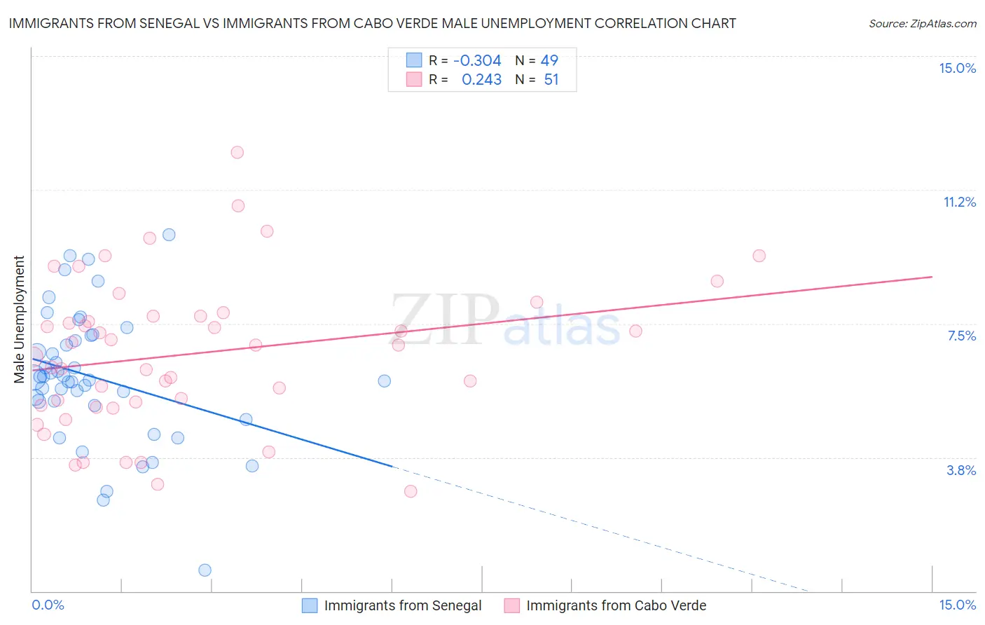 Immigrants from Senegal vs Immigrants from Cabo Verde Male Unemployment
