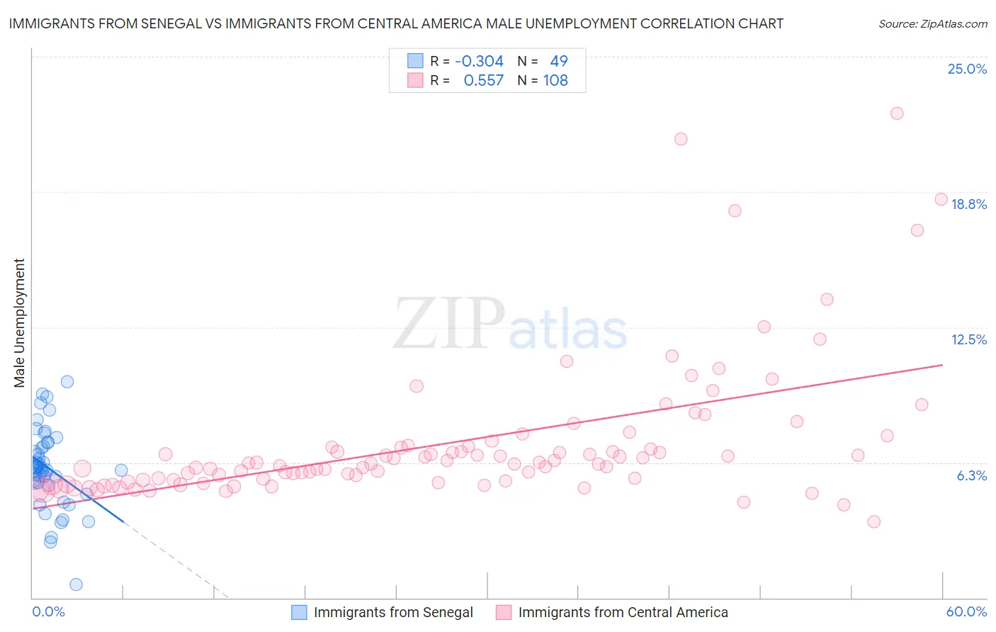 Immigrants from Senegal vs Immigrants from Central America Male Unemployment