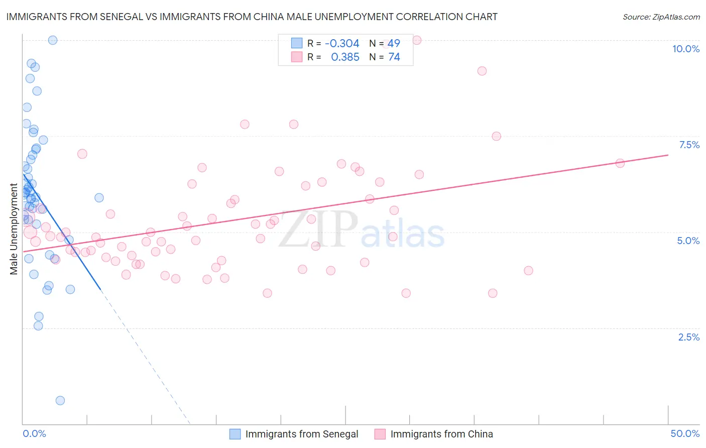 Immigrants from Senegal vs Immigrants from China Male Unemployment