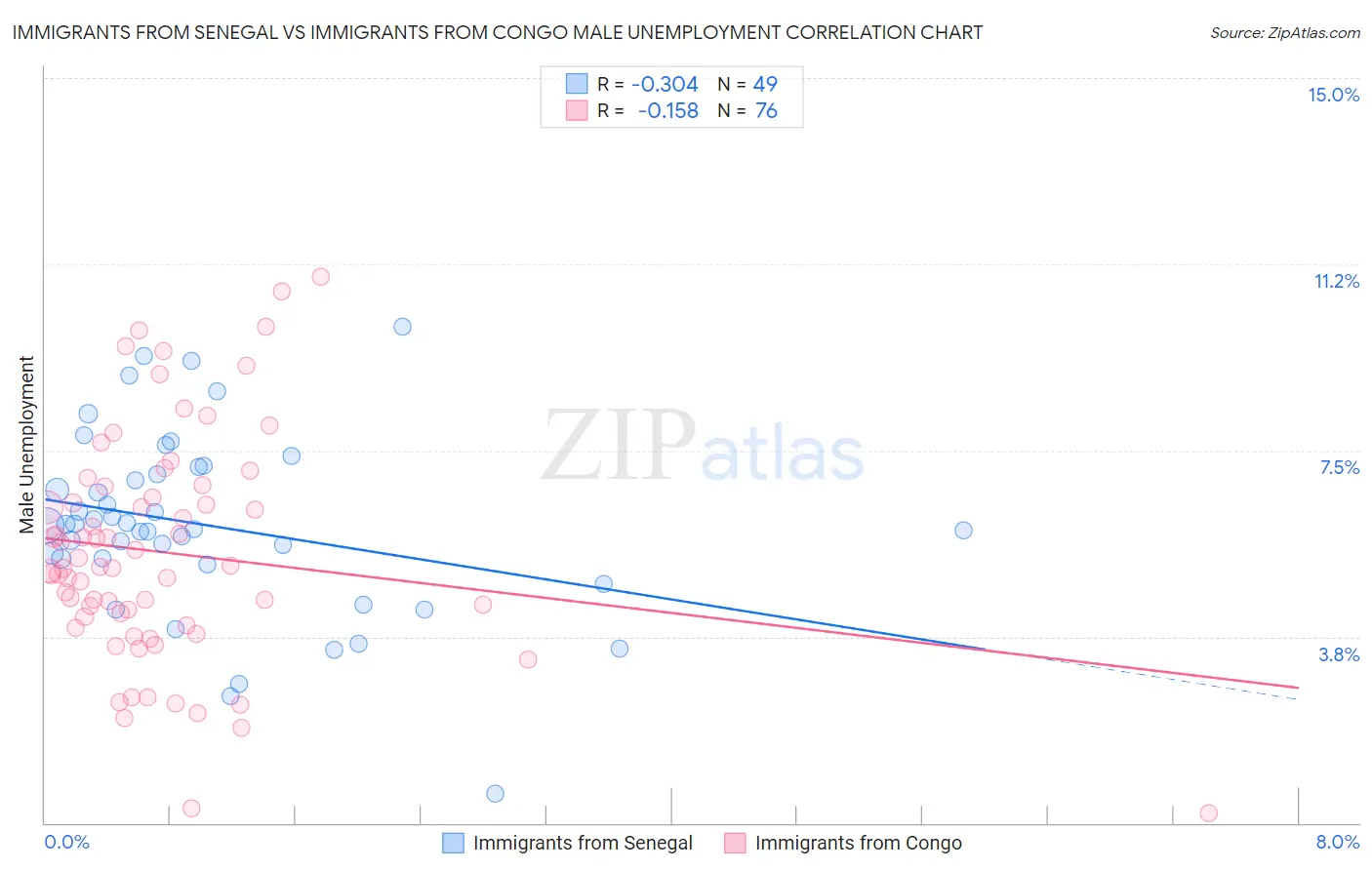 Immigrants from Senegal vs Immigrants from Congo Male Unemployment