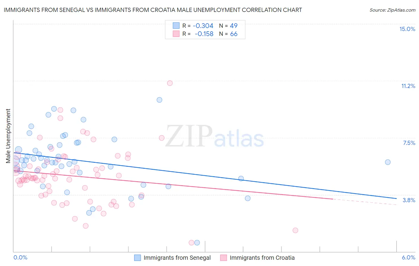 Immigrants from Senegal vs Immigrants from Croatia Male Unemployment