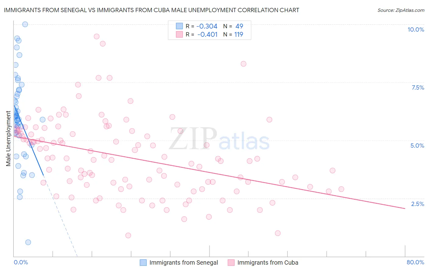 Immigrants from Senegal vs Immigrants from Cuba Male Unemployment