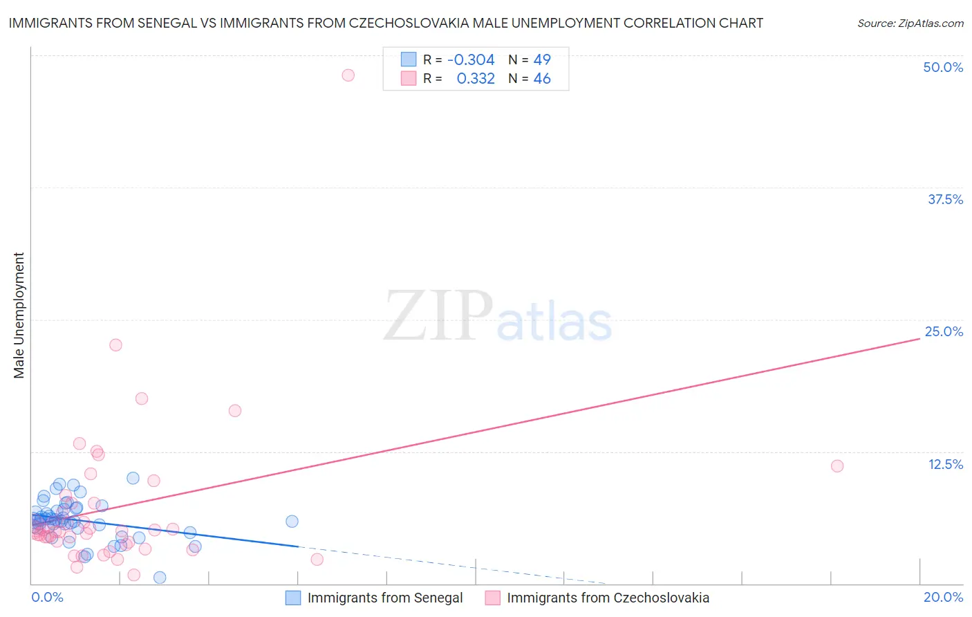 Immigrants from Senegal vs Immigrants from Czechoslovakia Male Unemployment