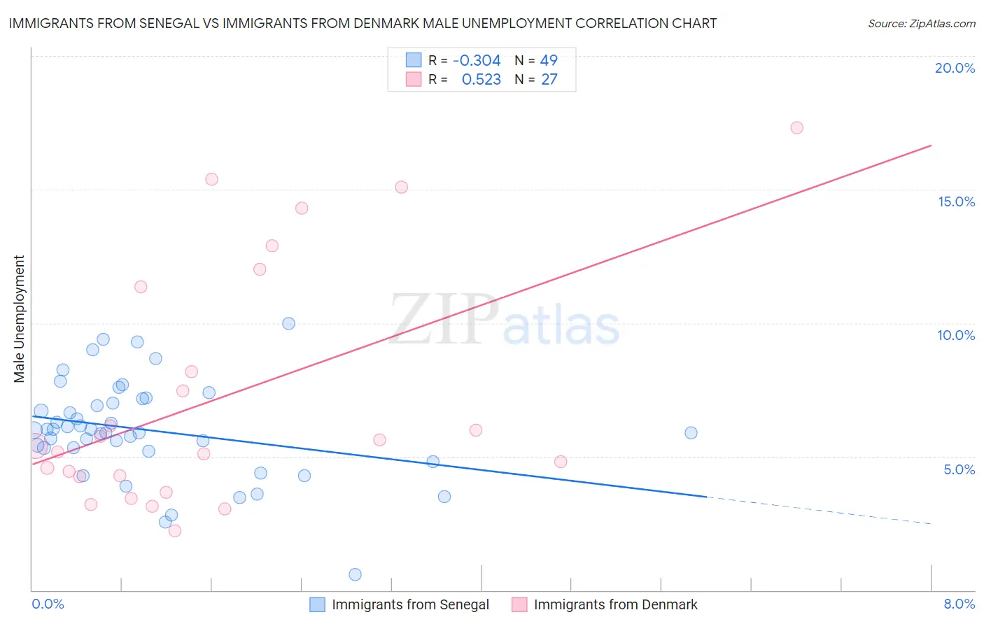 Immigrants from Senegal vs Immigrants from Denmark Male Unemployment