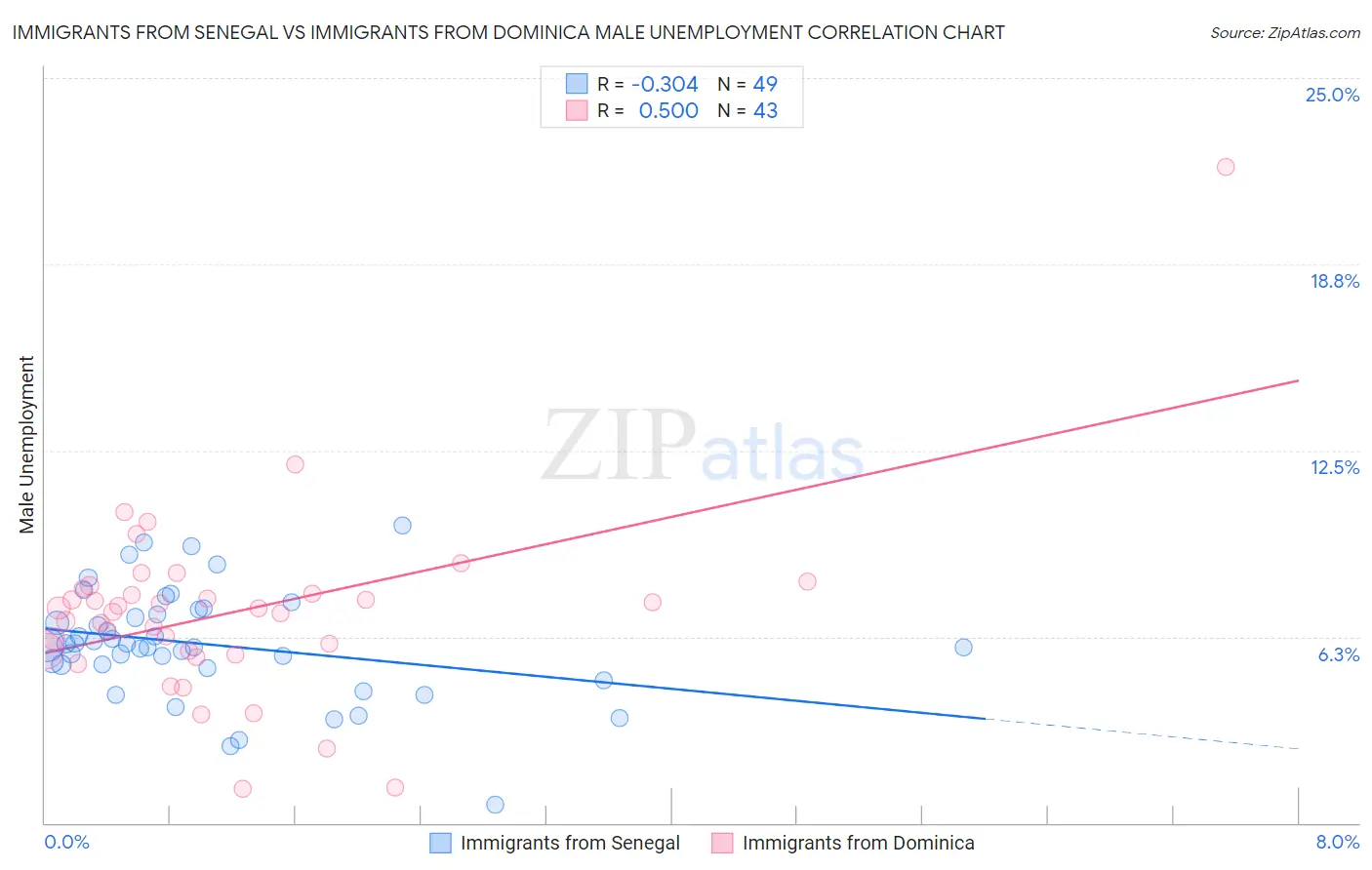 Immigrants from Senegal vs Immigrants from Dominica Male Unemployment