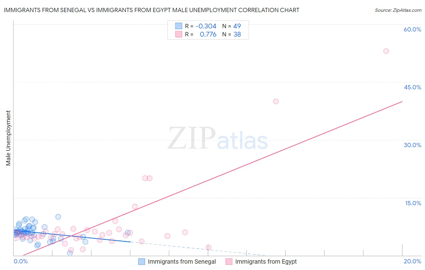 Immigrants from Senegal vs Immigrants from Egypt Male Unemployment