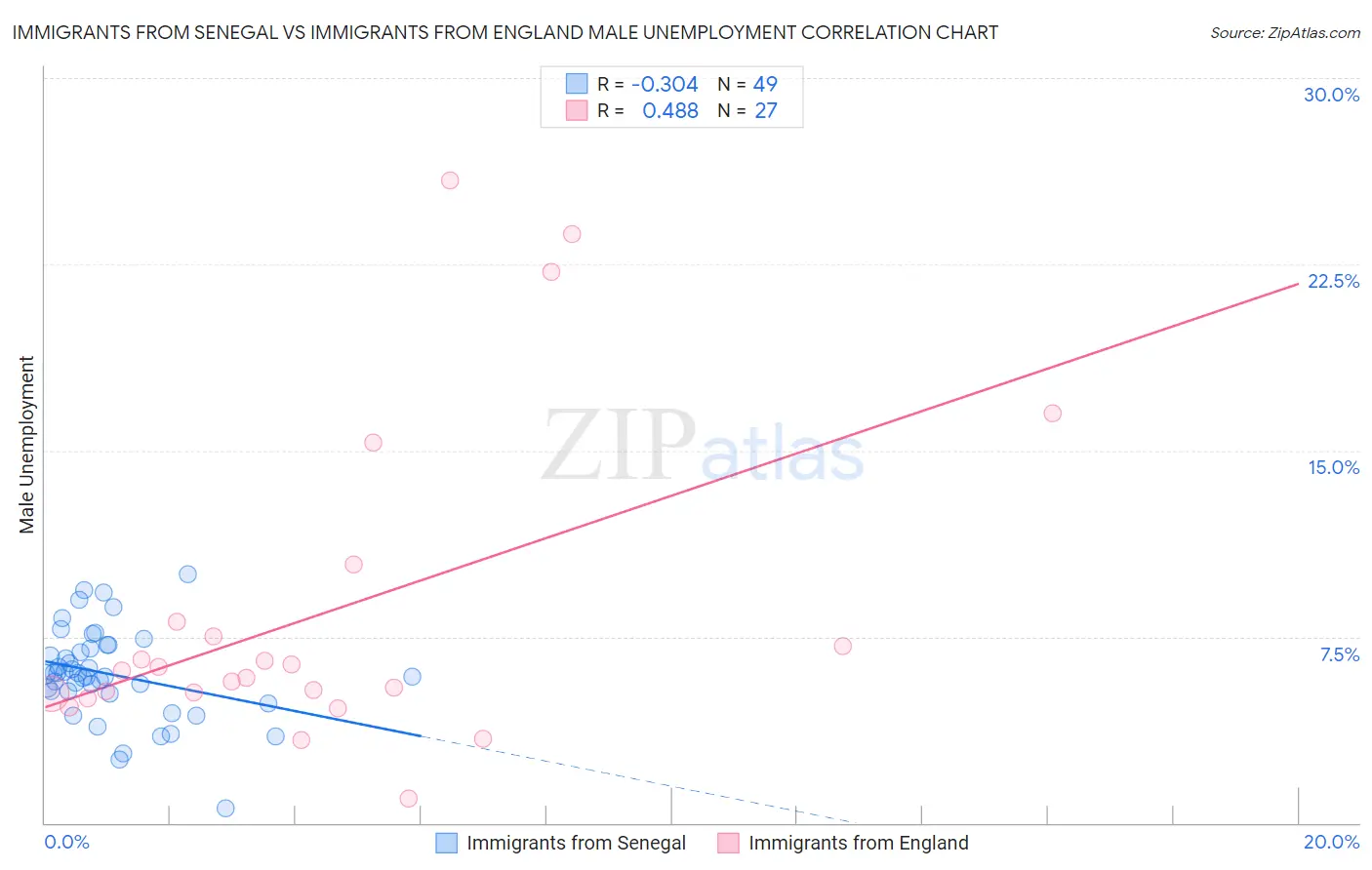 Immigrants from Senegal vs Immigrants from England Male Unemployment