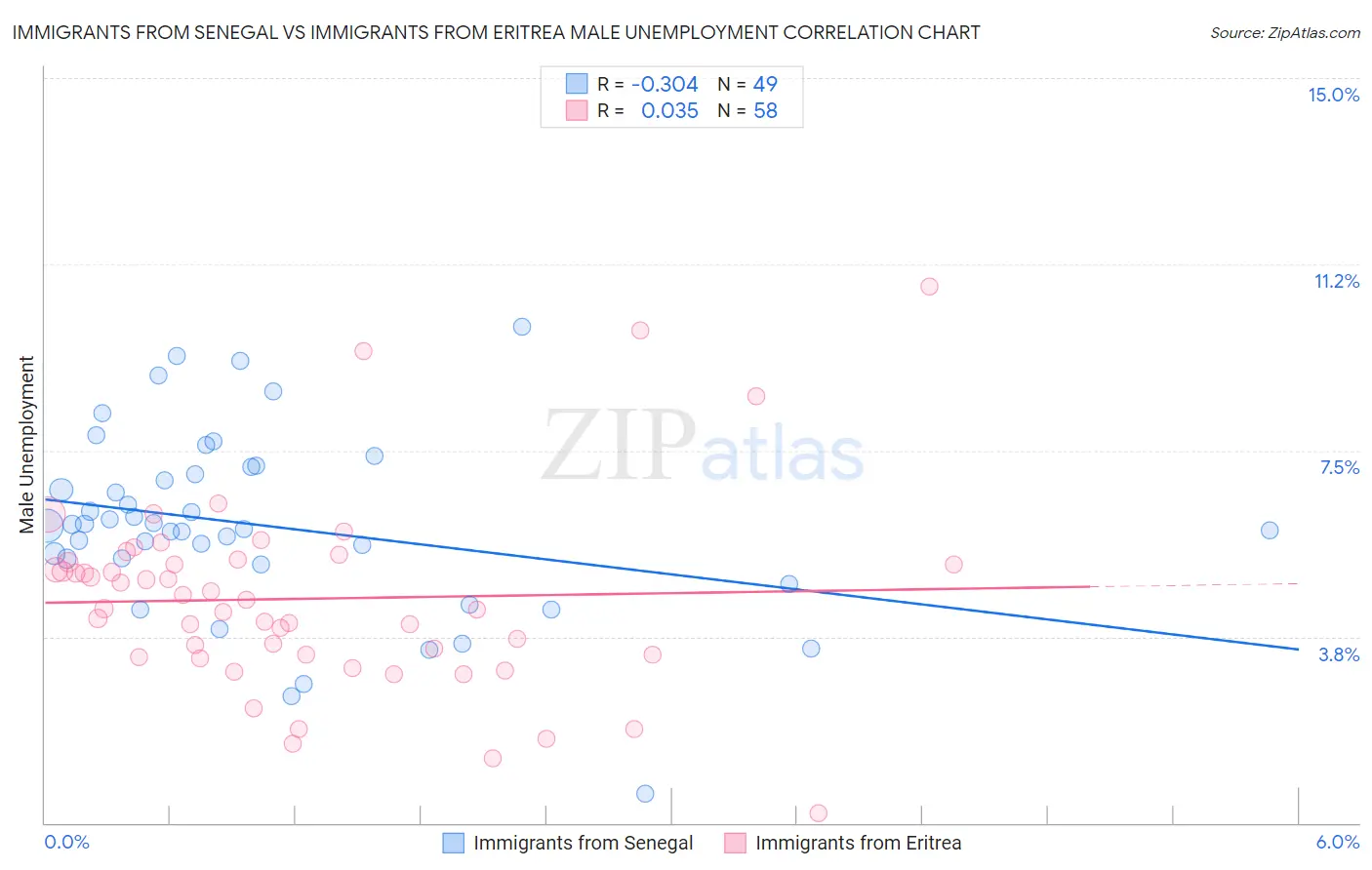 Immigrants from Senegal vs Immigrants from Eritrea Male Unemployment