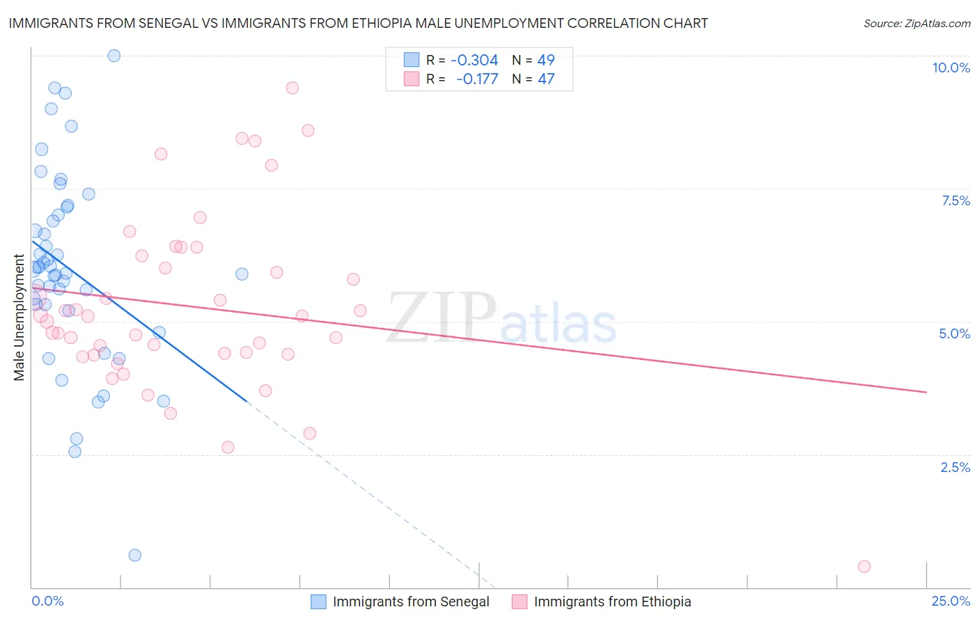 Immigrants from Senegal vs Immigrants from Ethiopia Male Unemployment