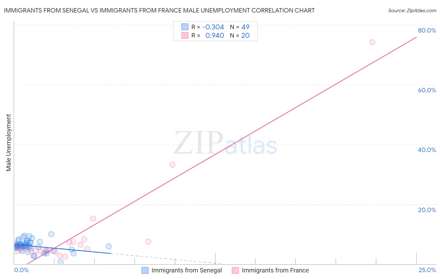 Immigrants from Senegal vs Immigrants from France Male Unemployment