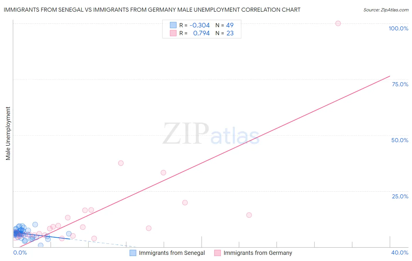 Immigrants from Senegal vs Immigrants from Germany Male Unemployment