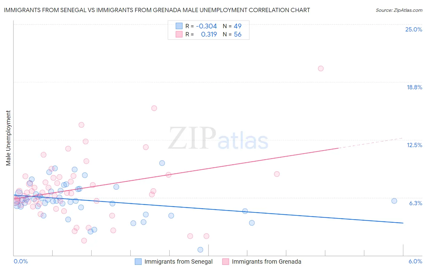 Immigrants from Senegal vs Immigrants from Grenada Male Unemployment