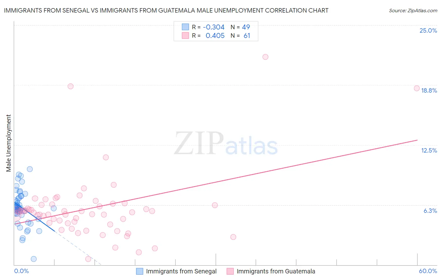 Immigrants from Senegal vs Immigrants from Guatemala Male Unemployment