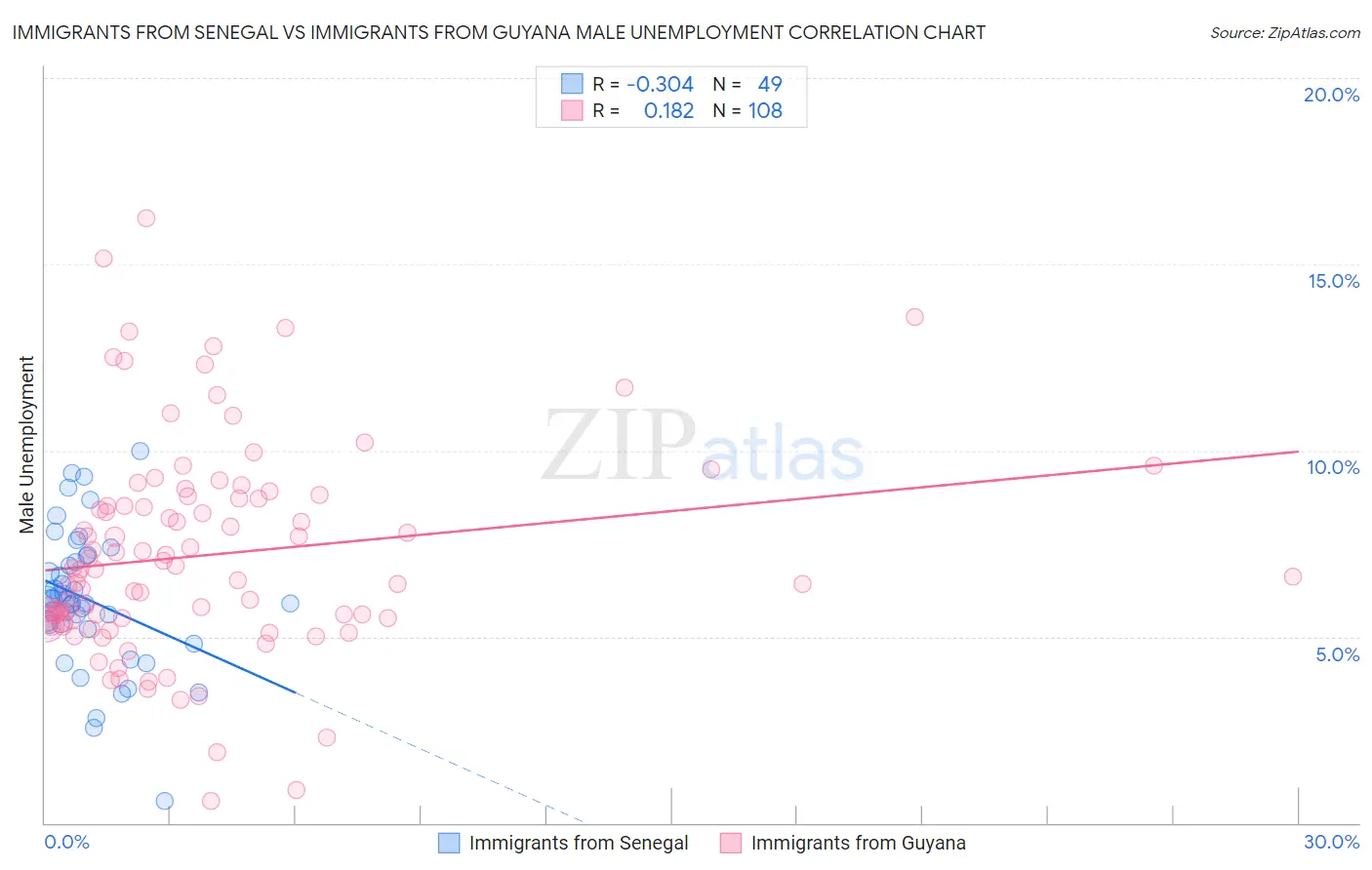 Immigrants from Senegal vs Immigrants from Guyana Male Unemployment