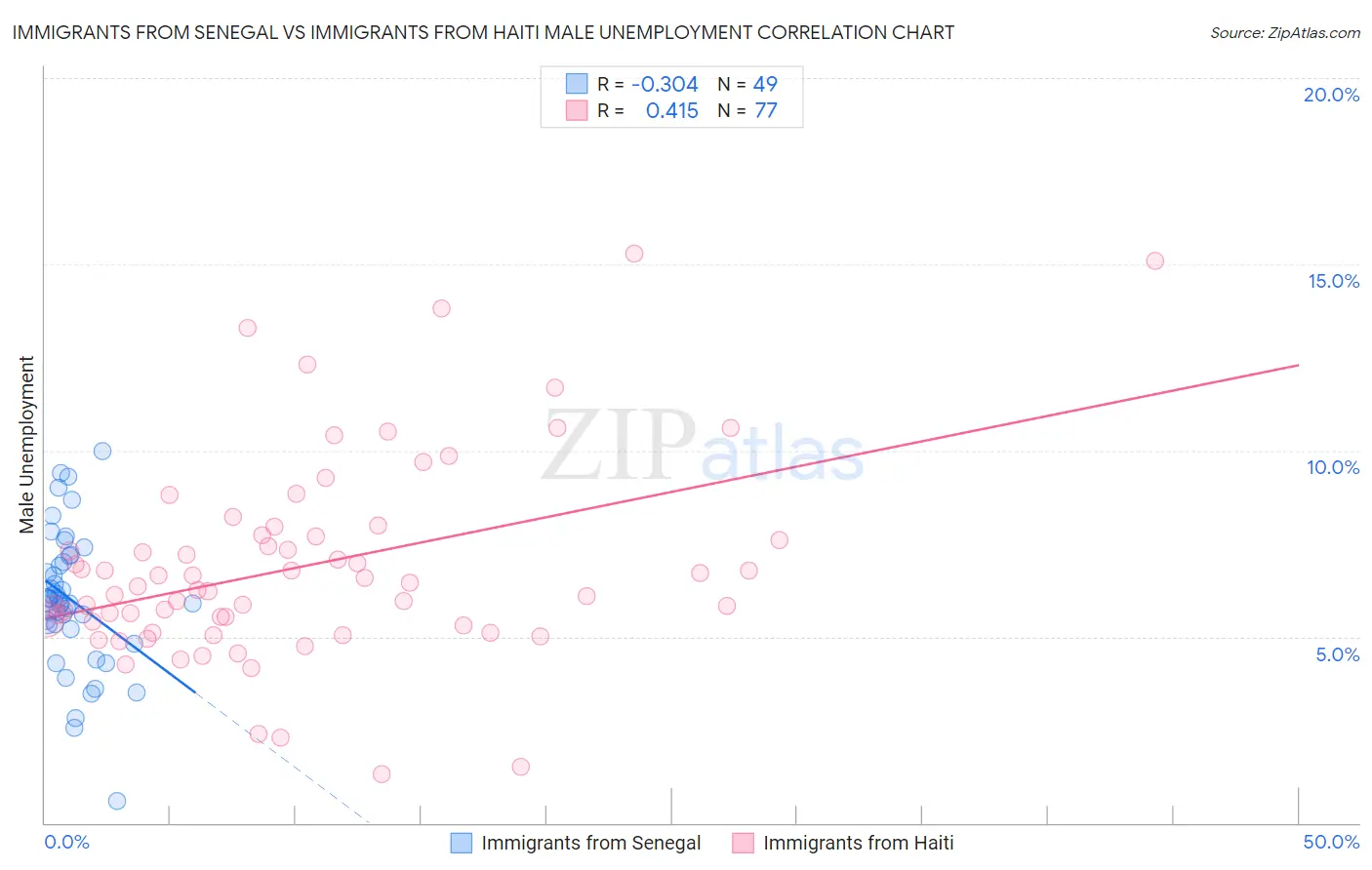 Immigrants from Senegal vs Immigrants from Haiti Male Unemployment