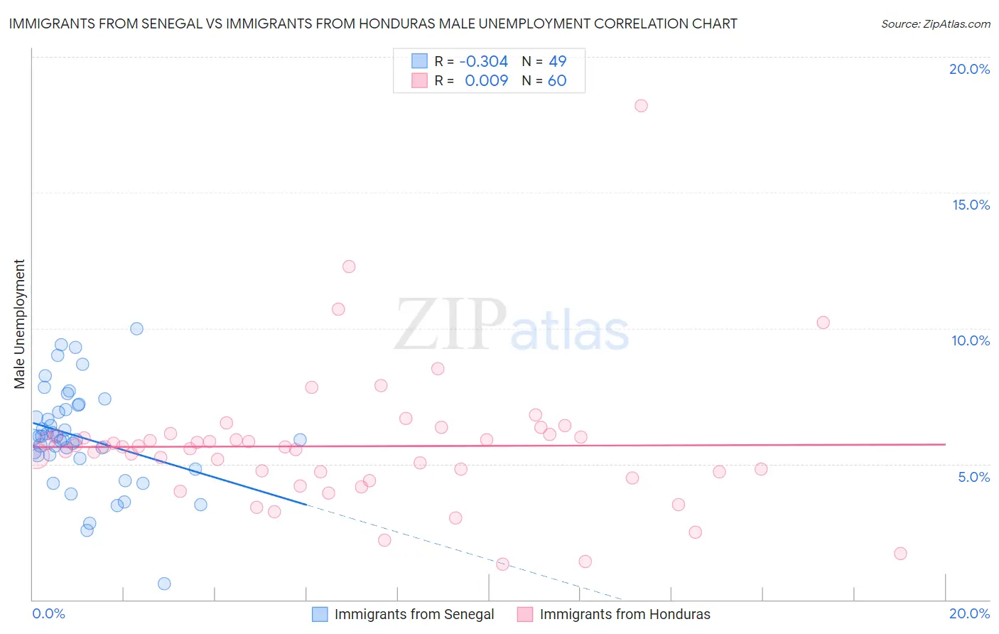 Immigrants from Senegal vs Immigrants from Honduras Male Unemployment