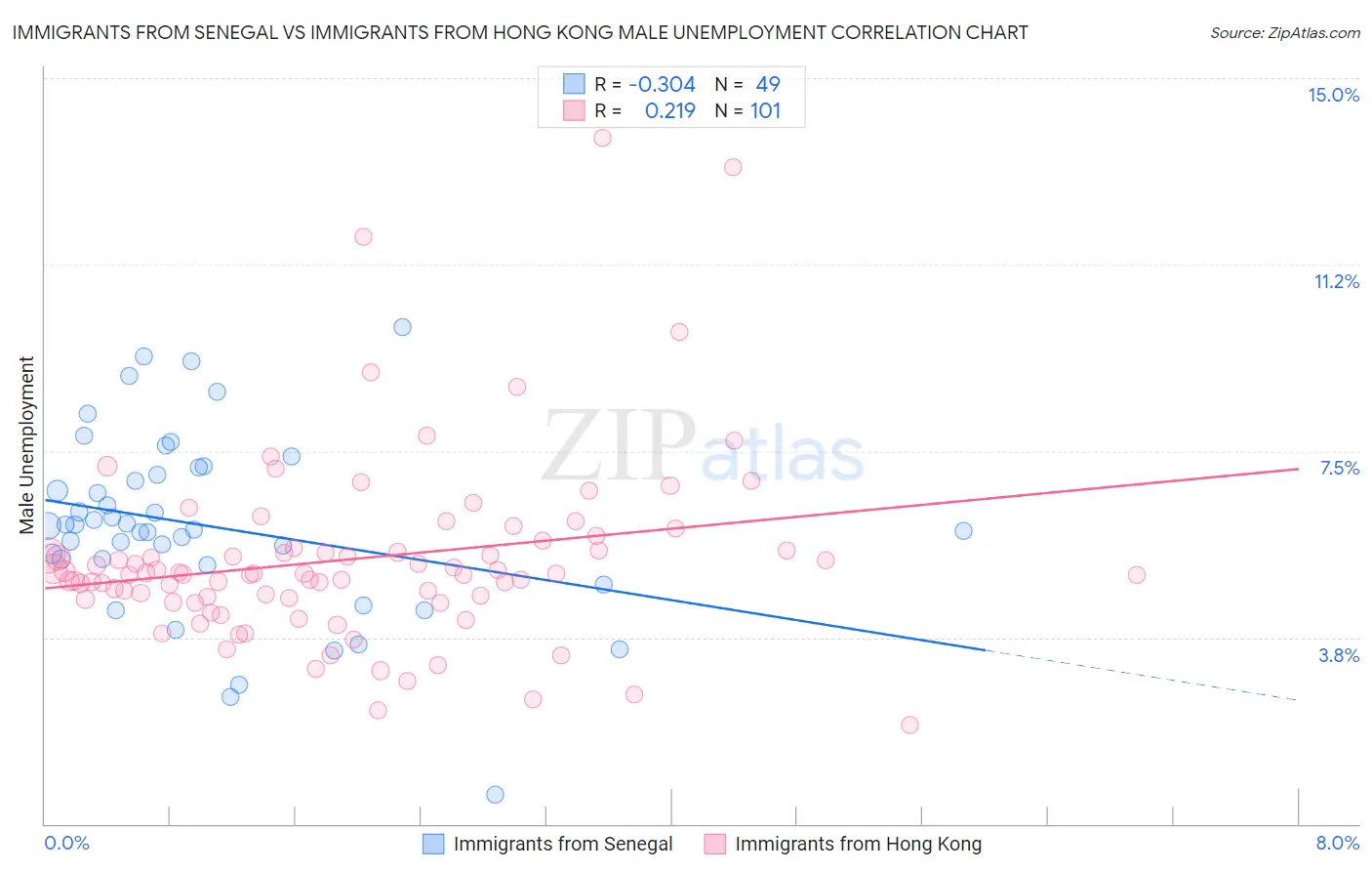 Immigrants from Senegal vs Immigrants from Hong Kong Male Unemployment