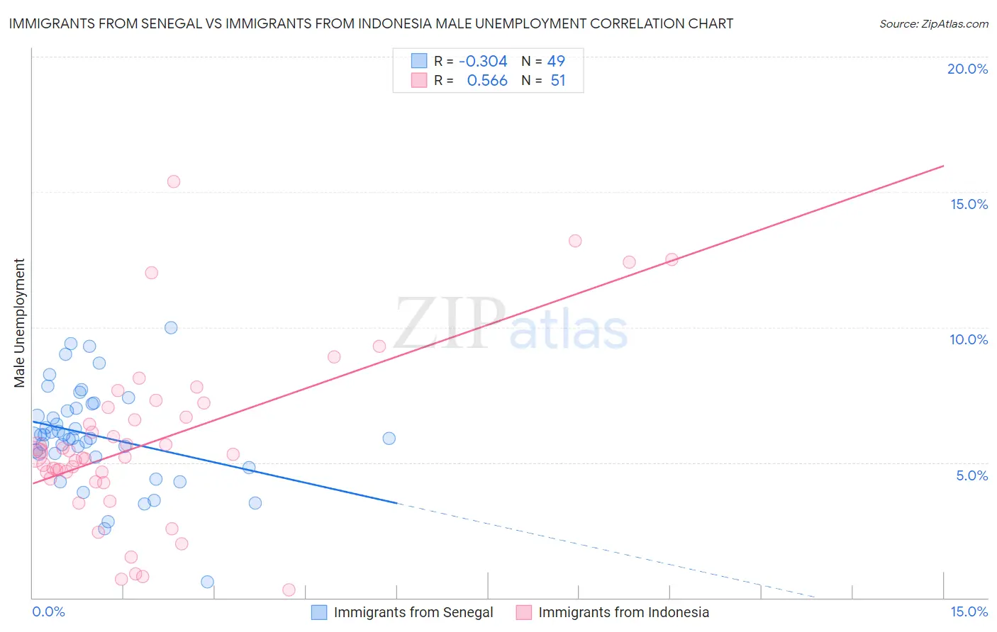 Immigrants from Senegal vs Immigrants from Indonesia Male Unemployment