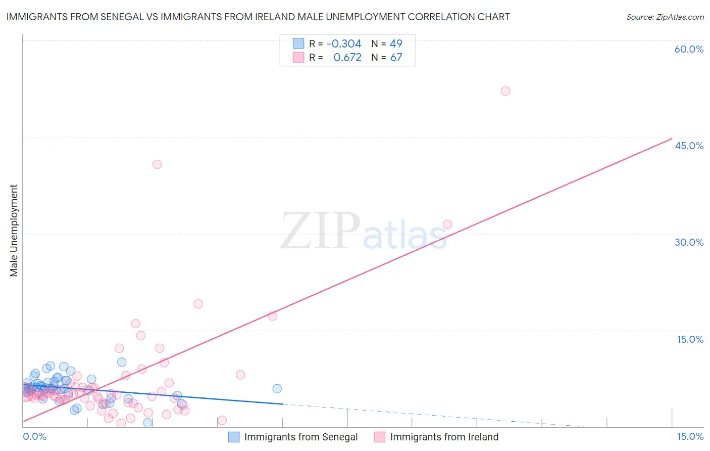 Immigrants from Senegal vs Immigrants from Ireland Male Unemployment