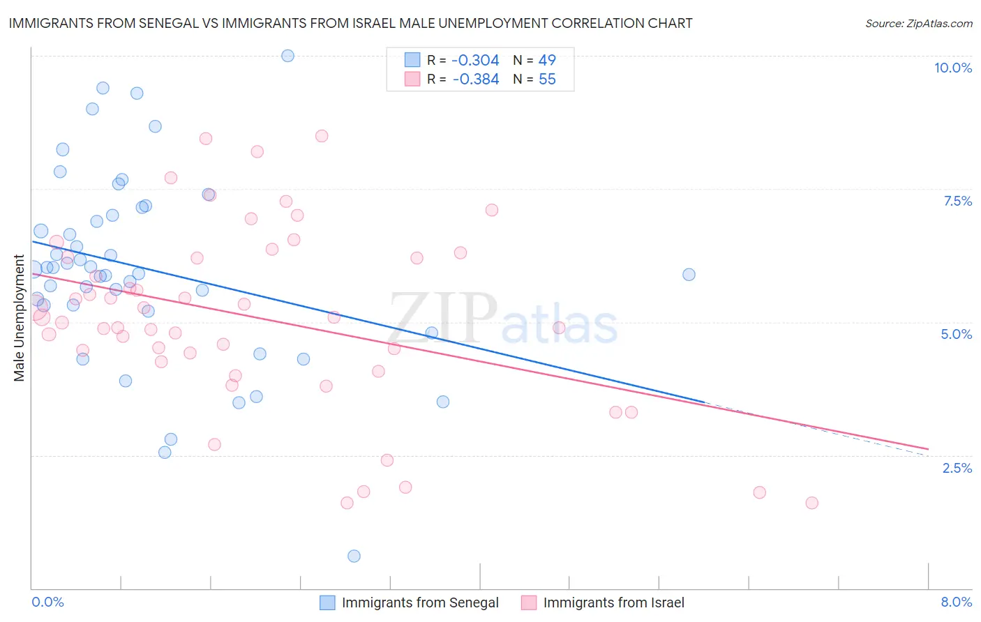 Immigrants from Senegal vs Immigrants from Israel Male Unemployment