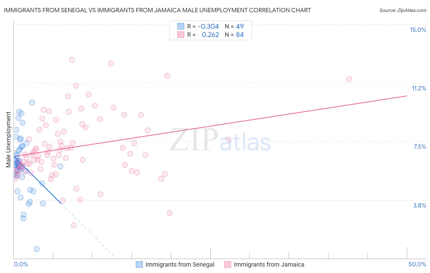 Immigrants from Senegal vs Immigrants from Jamaica Male Unemployment