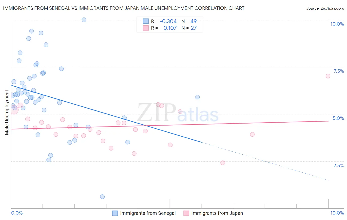 Immigrants from Senegal vs Immigrants from Japan Male Unemployment