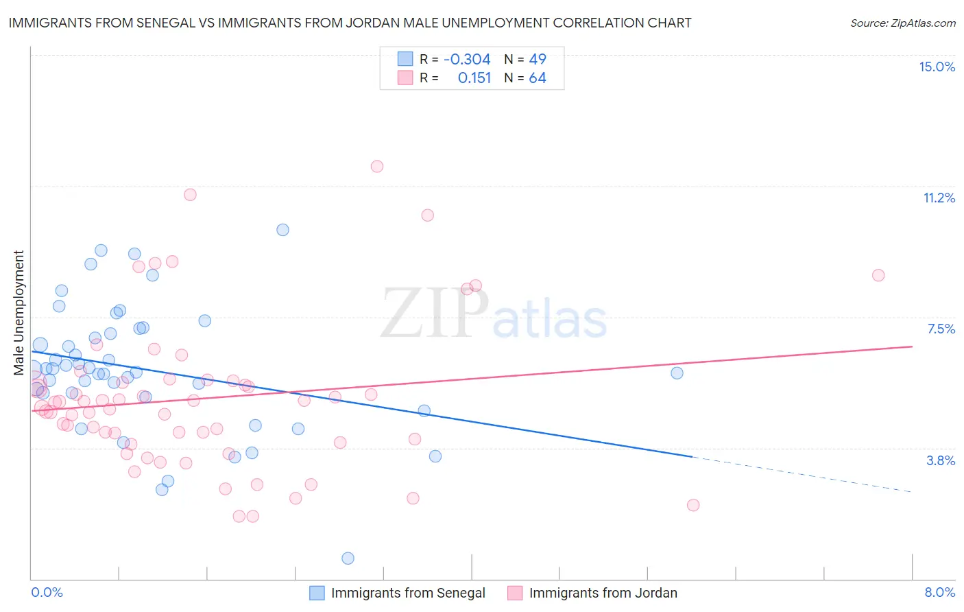 Immigrants from Senegal vs Immigrants from Jordan Male Unemployment
