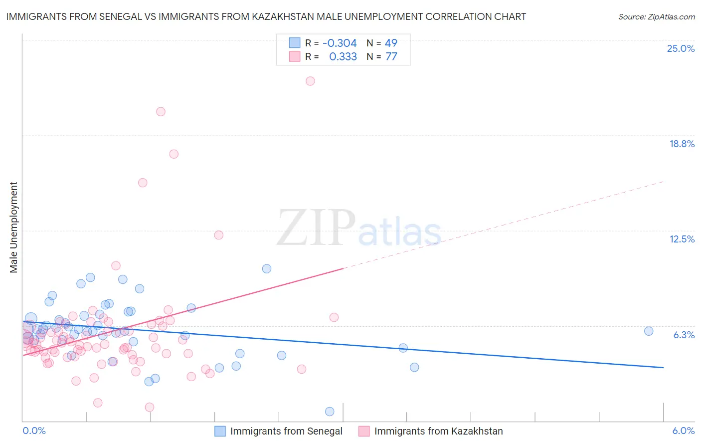 Immigrants from Senegal vs Immigrants from Kazakhstan Male Unemployment